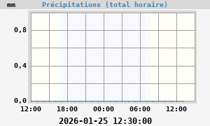 Image de précipitation